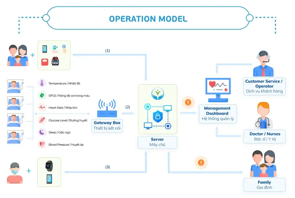 TMA Solutions Operation Model on Remote Health Monitoring Solution